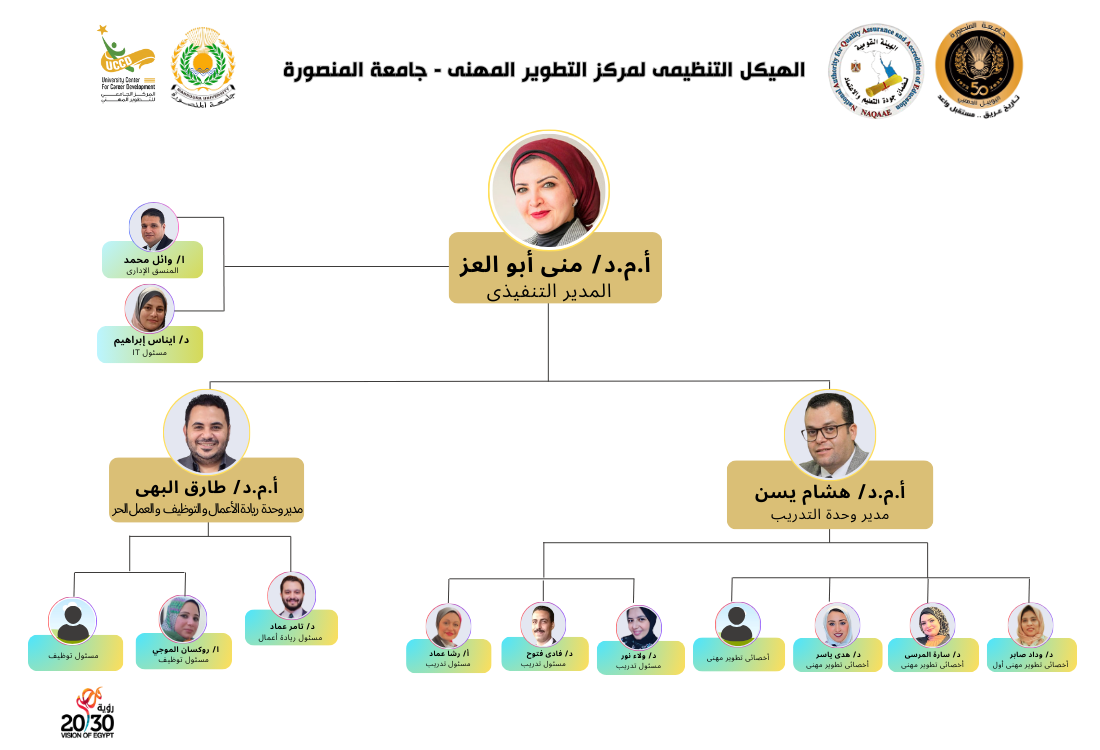 Organizational Chart 1